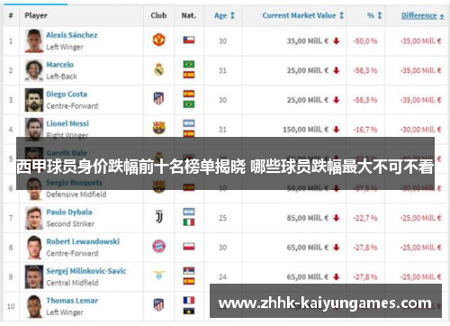西甲球员身价跌幅前十名榜单揭晓 哪些球员跌幅最大不可不看 西甲球员身价跌幅前十名榜单揭晓 哪些球员跌幅最大不可不看